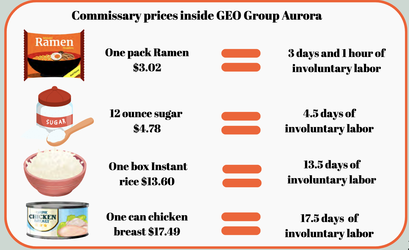 Commissary prices inside GEO Group Aurora: One pack Ramen $3.02 = 3 days and 1 hour of involuntary labor. 12 ounce sugar $4.78 = 4.5 days of involuntary labor. One box Instant rice $13.60 = 13.5 days of involuntary labor. One can chicken breast $17.49 = 17.5 days of involuntary labor.