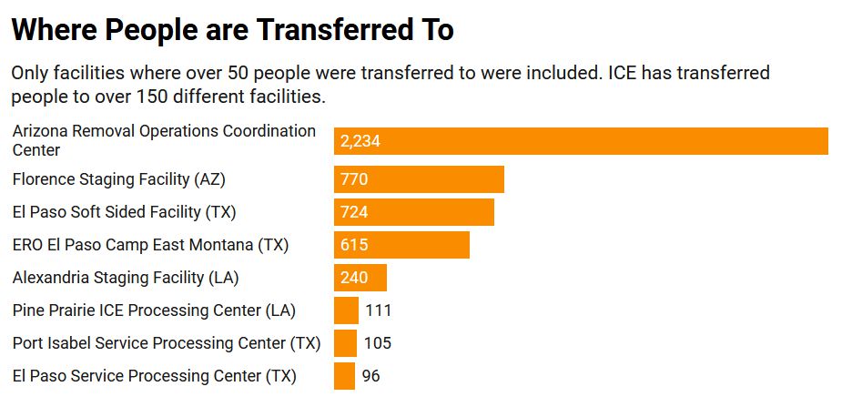 Where People are Transferred To: Only facilities where over 50 people were transferred to were included. ICE has transferred people to over 150 different facilities. Arizona Removal Operations Coordination Center: 2,234; Florence Staging Facility (AZ): 770; El Paso Soft Sided Facility (TX): 724; ERO El Paso Camp East Montana (TX): 515; Alexandria Staging Facility (LA): 240; Pine Prairie ICE Processing Center (LA): 111; Port Isabael Service Processing Center (TX): 105; El Paso Service Processing Center (TX): 96
