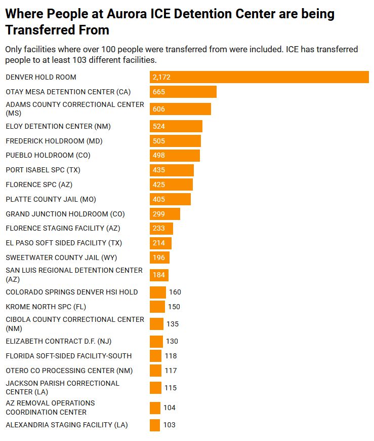 Where People at Aurora ICE Detention Center are being Transferred From: Only facilities where over 100 people were transferred from were included. ICE has transferred people to at least 103 different facilities. DENVER HOLD ROOM: 2,172; OTAY MESA DETENTION CENTER (CA): 665; ADAMS COUNTY CORRECTIONAL CENTER (MS): 606; ELOY DETENTION CENTER (NM): 524; FREDRICK HOLDROOM (MD): 505; PUEBLO HOLDROOM (CO): 498; PORT ISABEL SPC (TX): 435; FLORENCE SPC (AZ): 425; PLATTE COUNTY JAIL (MO): 405; GRAND JUNCTION HOLDROOM (CO): 299; FLORENCE STAGING FACILITY (AZ): 233; EL PASO SOFT SIDED FACILITY (TX): 214; SWEETWATER COUNTY JAIL (WY): 196; SAN LUIS REGIONAL DETENTION CENTER (AZ): 184; COLORADO SPRINGS DENVER HSI HOLD: 160; KROME NORTH SPC (FL): 150; CIBOLA COUNTY CORRECTIONAL CENTER (NM): 135; ELIZABETH CONTRACT D.F. (NJ): 130; FLORIDA SOFT-SIDED FACILITY-SOUTH: 118; OTERO CO PROCESSING CENTER (NM): 117; JACKSON PARISH CORRECTIONAL CENTER (LA): 115; AZ REMOVAL OPERATION COORDINATION CENTER: 104; ALEXANDRIA STAGING FACILITY (LA): 103